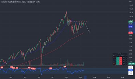 vfv stock price today tsx